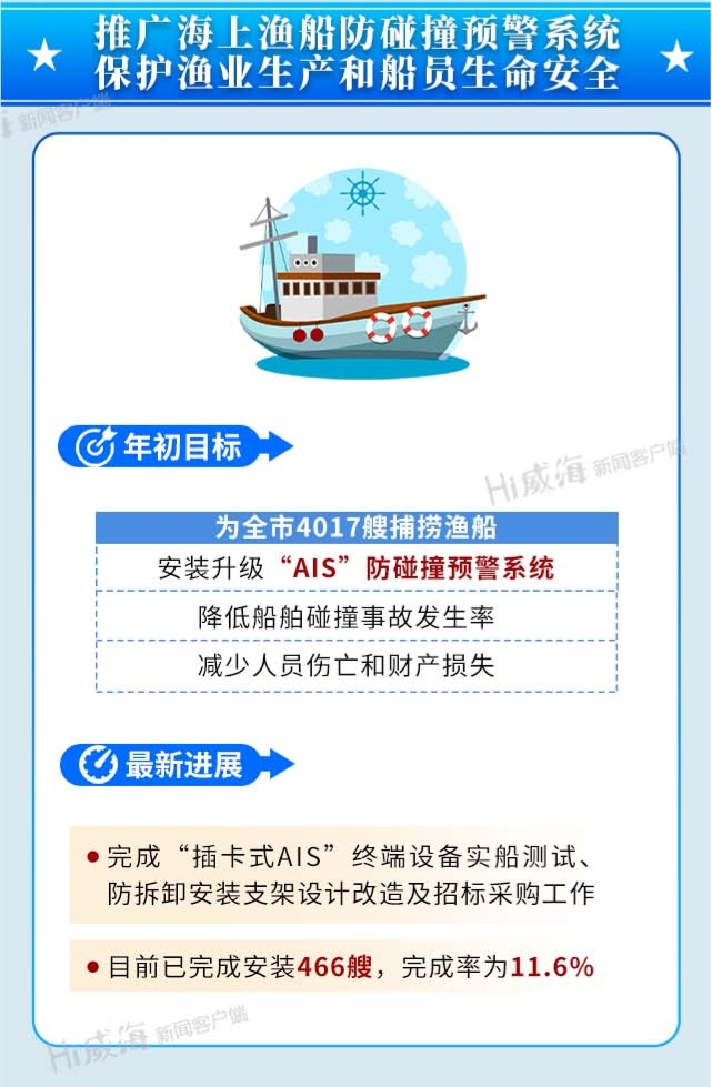 推广海上渔船防碰撞预警系统 保护渔业生产和船员生命安全